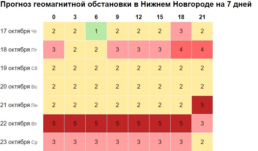 Магнитная буря накроет Нижегородскую область 22 октября - фото 2