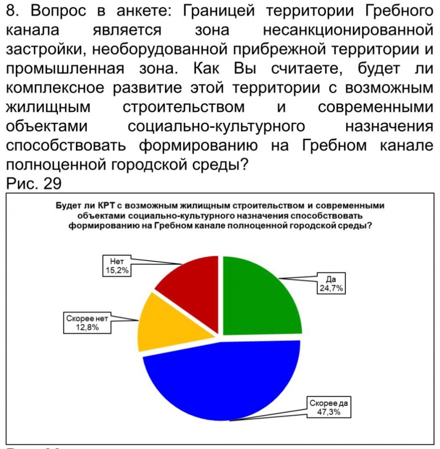 Жилую застройку и соцобъекты на Гребном канале допускает 72% нижегородцев - фото 3