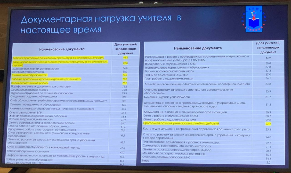 Учителя нижегородских школ будут заполнять меньше документации - фото 1
