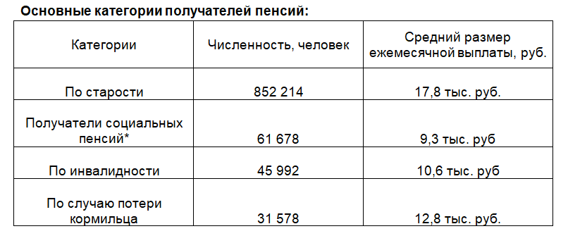 Количество пенсионеров в Нижегородской области за год сократилось на 30,6 тысячи человек - фото 1