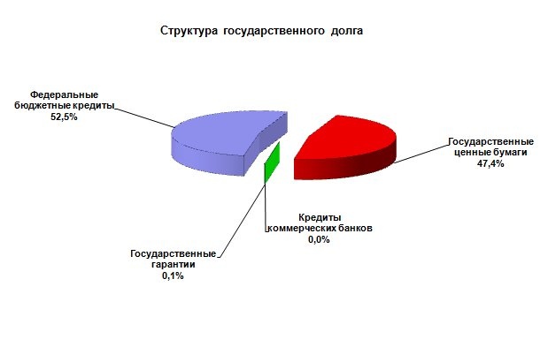 Госдолг Нижегородской области вырос за год на 22% - фото 1