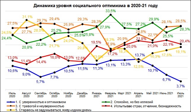 Почти половина нижегородцев не чувствует уверенности в ближайшем будущем - фото 2